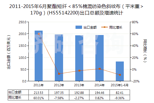 2011-2015年6月聚酯短纖＜85%棉混紡染色斜紋布（平米重＞170g）(HS55142200)出口總額及增速統(tǒng)計(jì)